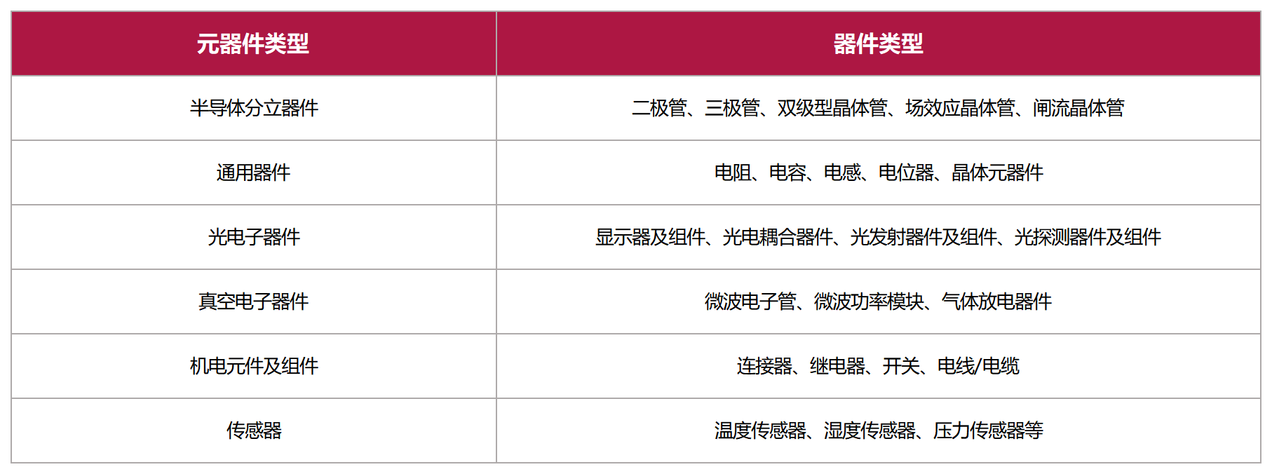 伟德体育世界杯电子元器件失效分析服务范围分类表