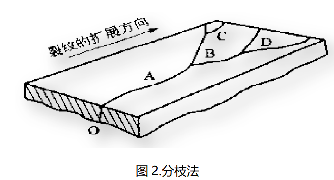 伟德体育世界杯断口分析分枝法示意图：裂纹扩展方向与区域划分