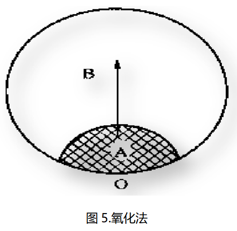 伟德体育世界杯断口分析氧化法示意图：裂纹扩展方向判断方法
