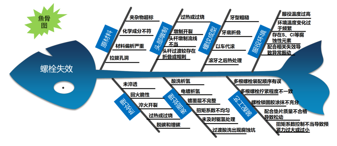 伟德体育世界杯螺栓失效分析鱼骨图：原材料、工艺与环境影响因素分析