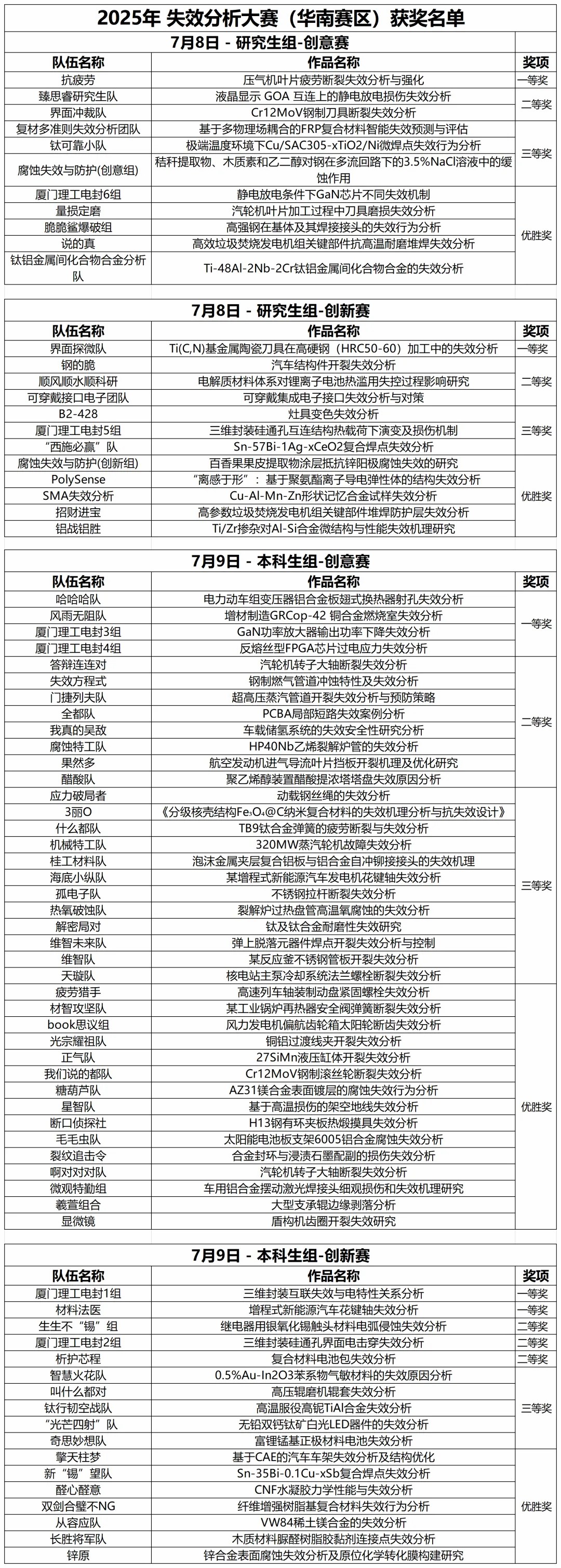 2025年中国大学生机械工程创新创意大赛-失效分析赛华南赛区获奖名单